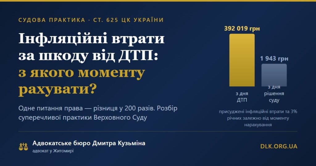 Порівняння: 392 019 грн інфляційних втрат при нарахуванні з дня ДТП проти 1 943 грн з дня рішення суду